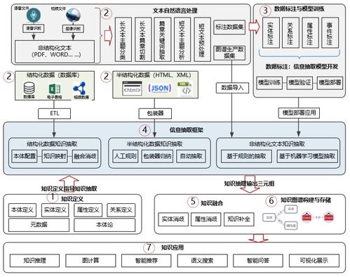 信息抽取在知識圖譜構(gòu)建中的實(shí)踐與應(yīng)用 以信息系統(tǒng)集成服務(wù)為例