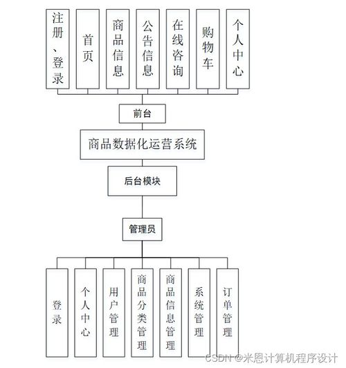 基于Django的商品數(shù)據(jù)化運(yùn)營系統(tǒng)的設(shè)計(jì)與實(shí)現(xiàn)探討——以BFMC19信息系統(tǒng)集成服務(wù)為例